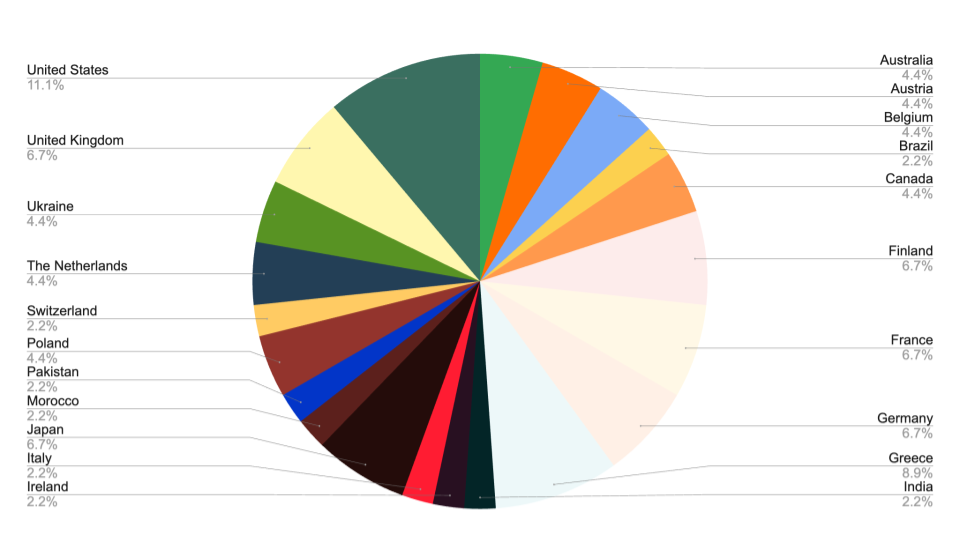 'Chart: New users by country'
