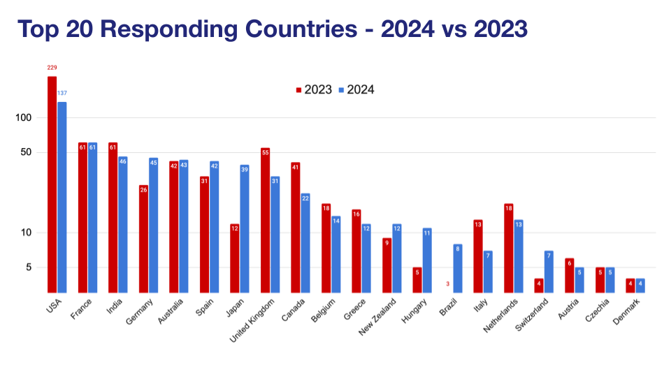 'Chart: Top 20 countries by responses'