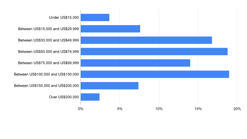 'Chart: Average salary range'