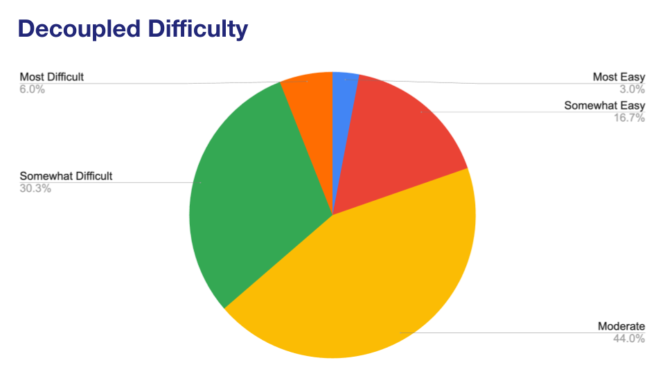 'Chart: Perceived difficulty in decoupling'