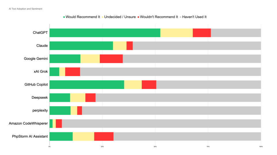'Chart: Adoption and sentiment on AI tools'