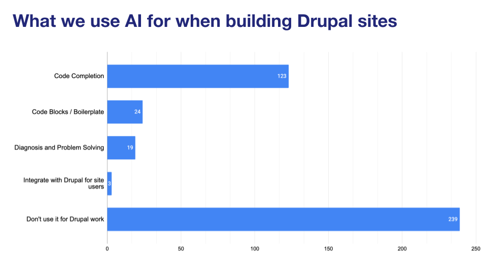 'Chart: What we use AI tools for'