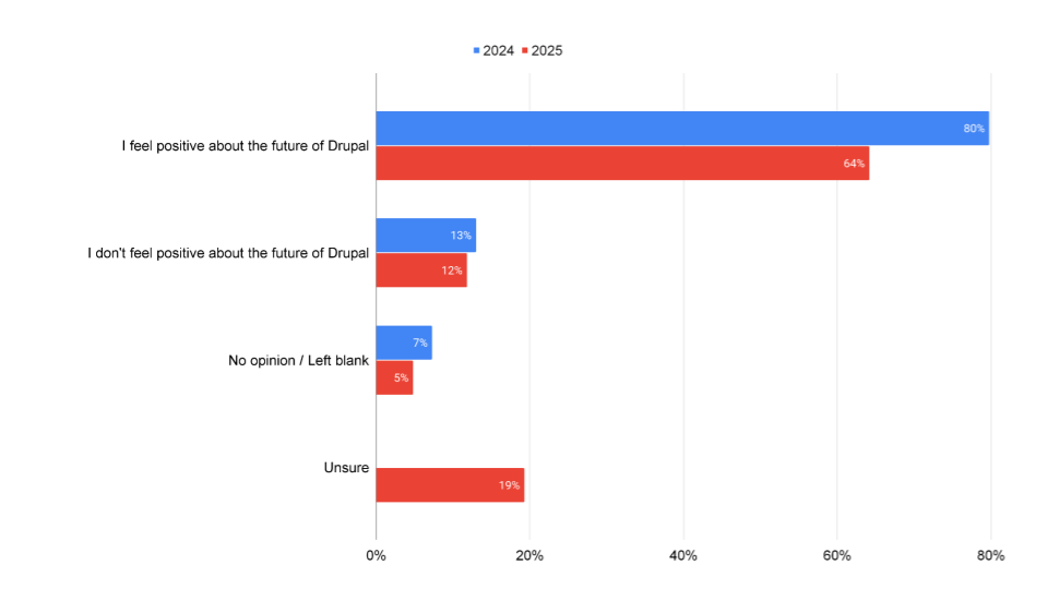 'Chart: Sentiment about Drupal - 2025 vs 2024'